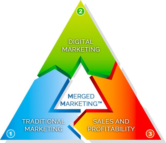 merged marketing triangle merged marketing triangle