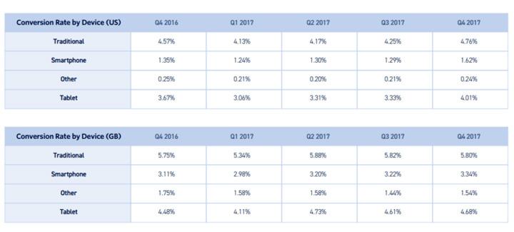 mobiel conversiepercentages