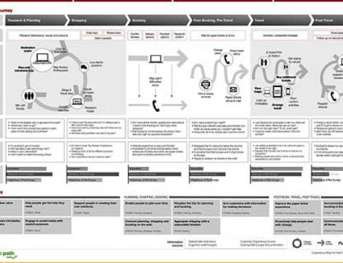 Customer Journey Map. Omdat verkoop niet gaat om zo vaak mogelijk proberen.