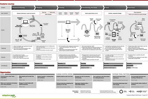 customer journey map