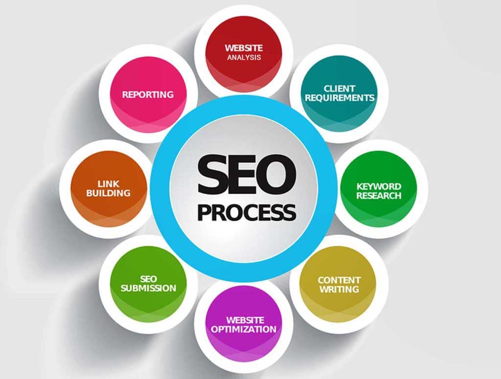 seo workflow seo